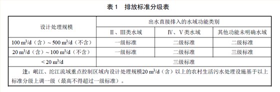 排放分级